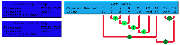Diagram of FAT table linked list structure