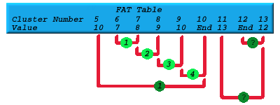 Diagram of corrupted FAT table linked list
